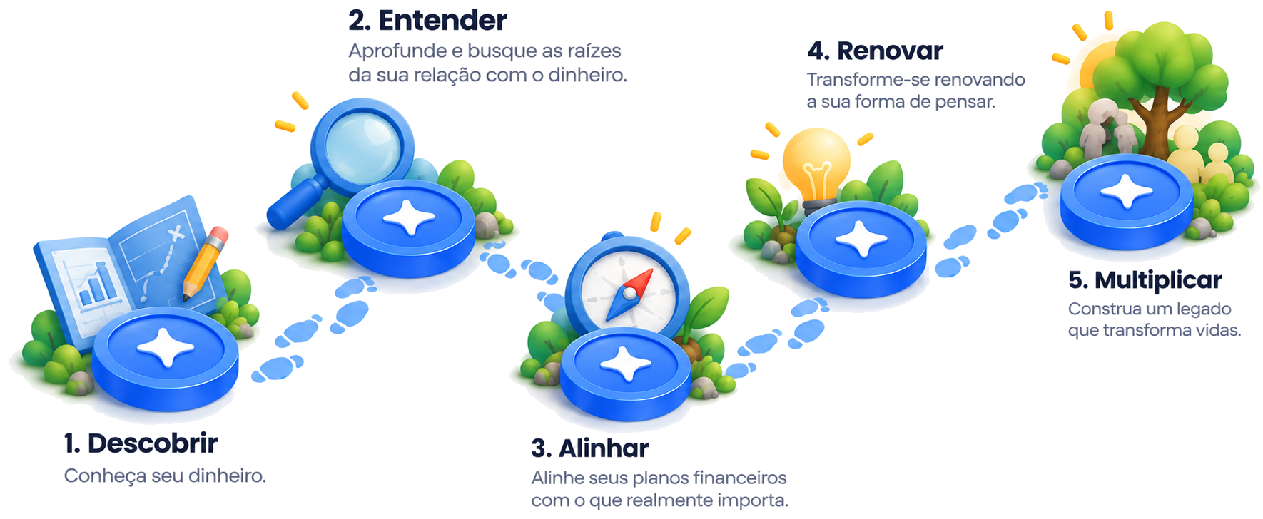 Jornada LuxIA em cinco passos: Descobrir com um caderno, Entender com uma lupa, Alinhar com uma bússola, Renovar com uma lâmpada e Multiplicar com uma árvore; uma trilha de pegadas conecta as etapas.
